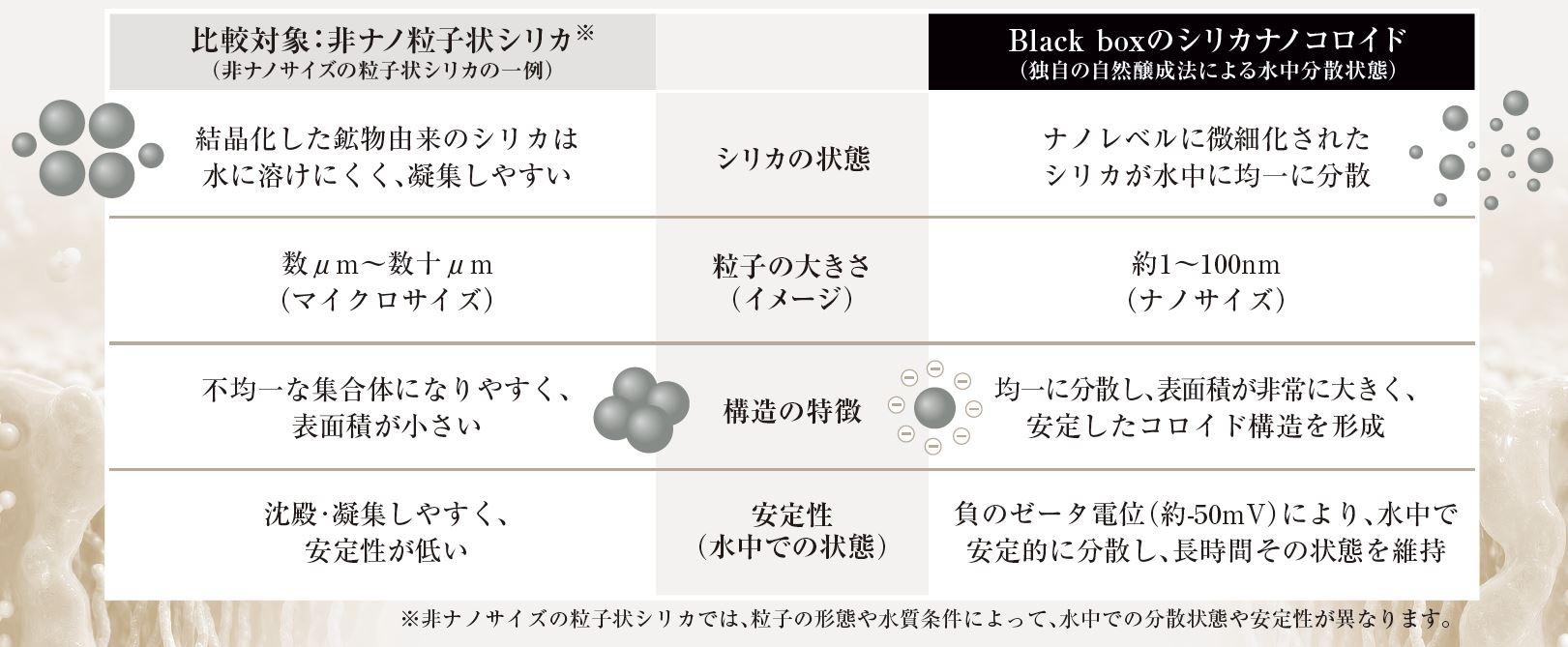 シリカの粒子サイズの変化が及ぼす影響